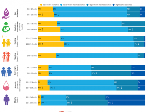 Graph showing how food security has impacted nutrition